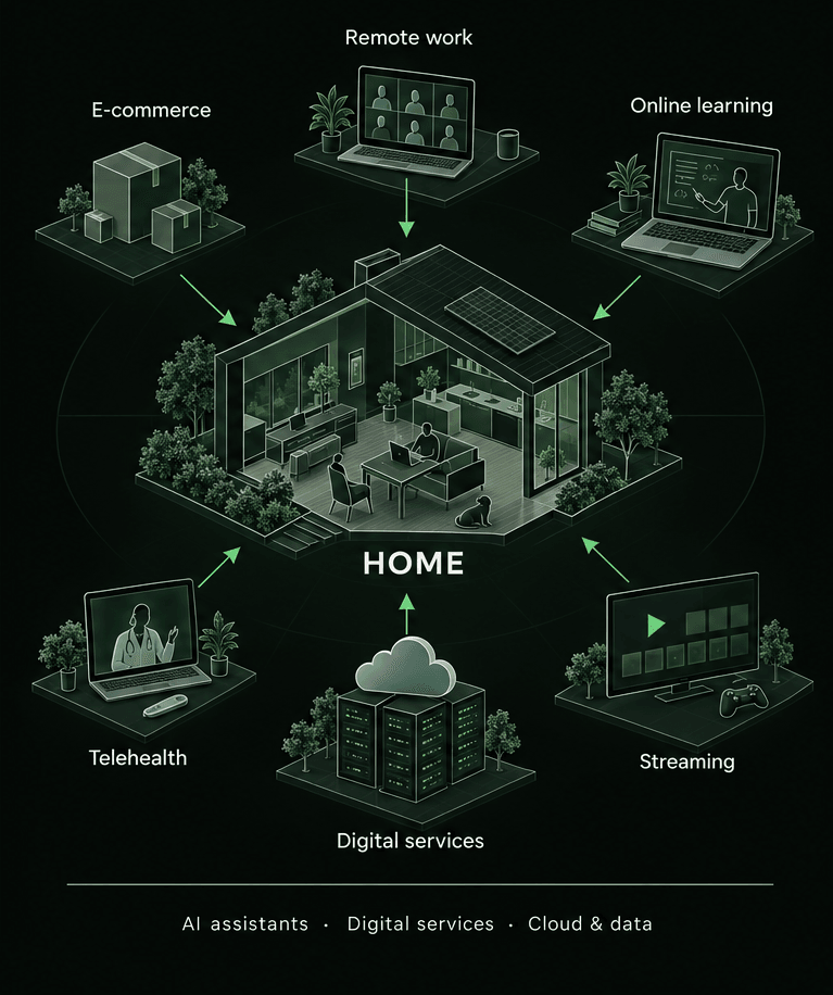 Arrows lead in to a home from remote work, e-commerce, online learning, telehealth, digital services and streaming, all built on AI assistants, digital services, and cloud and data.